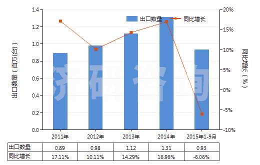 2011-2015年9月中國發(fā)動機用增壓器（渦輪增壓器除外）(HS84148030)出口量及增速統(tǒng)計